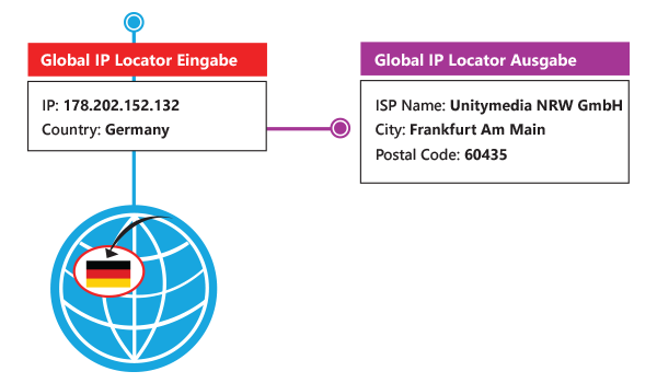 IP-Geotargeting/-lokalisierung