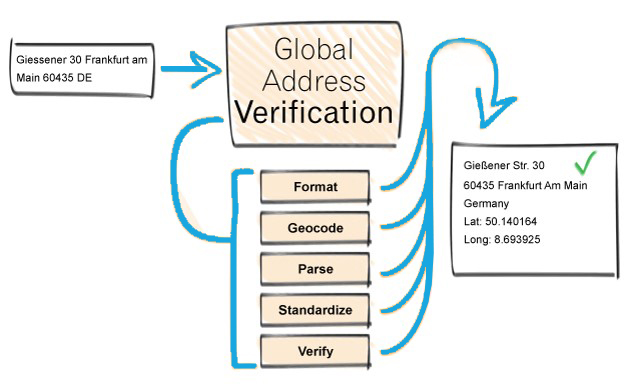So funktioniert unsere Lösung Global Address Verification
