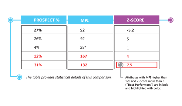 The Best Performers profile shows where your strengths are and describes a customer who is most likely to purchase your products or services.