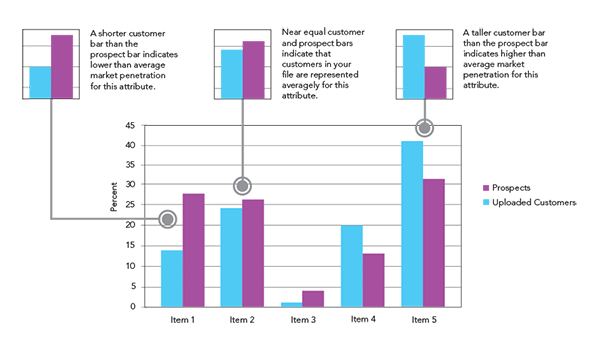 Visualize the comparison of the presence of an analyzed attribute, in percent, in your customer file and in the general population of your market area.