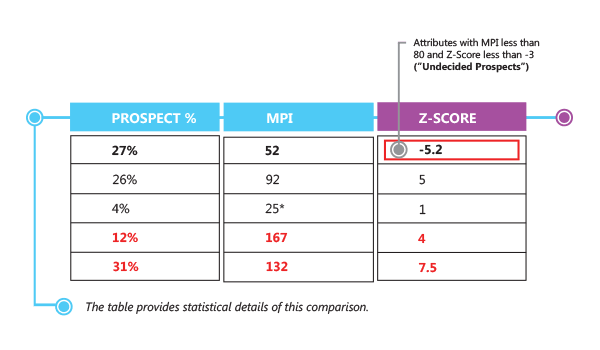 The Undecided Prospects profile shows where there is headroom for further growth.