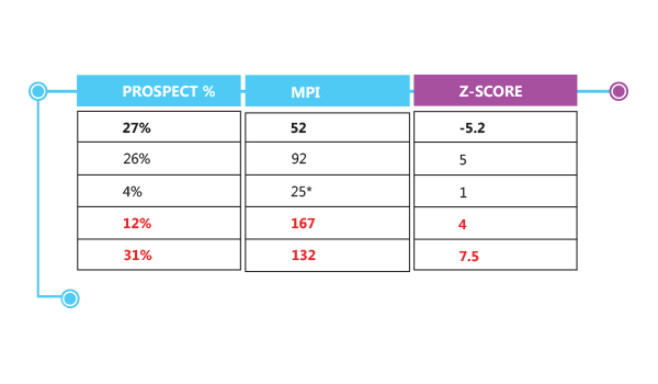 Z-Scores takes relative proportions into accounts when calculating MPI.