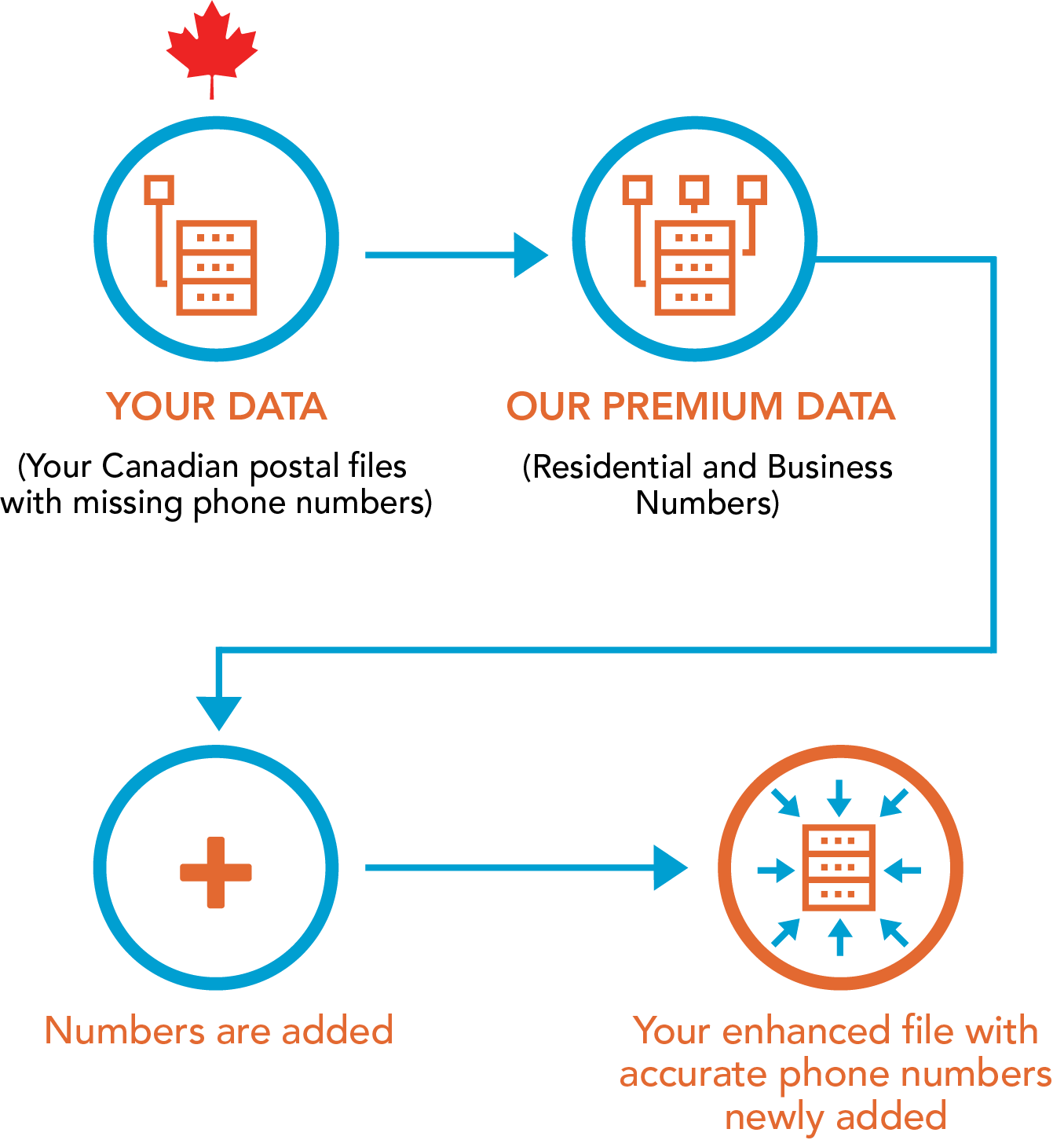 How Melissa Direct Canadian Phone Append Service Works