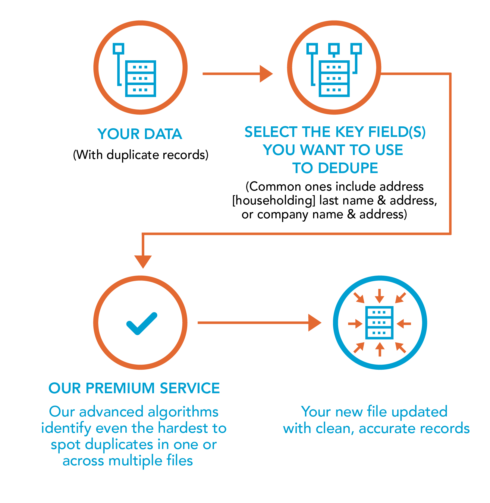 How Melissa Duplicate Elimination Service Works