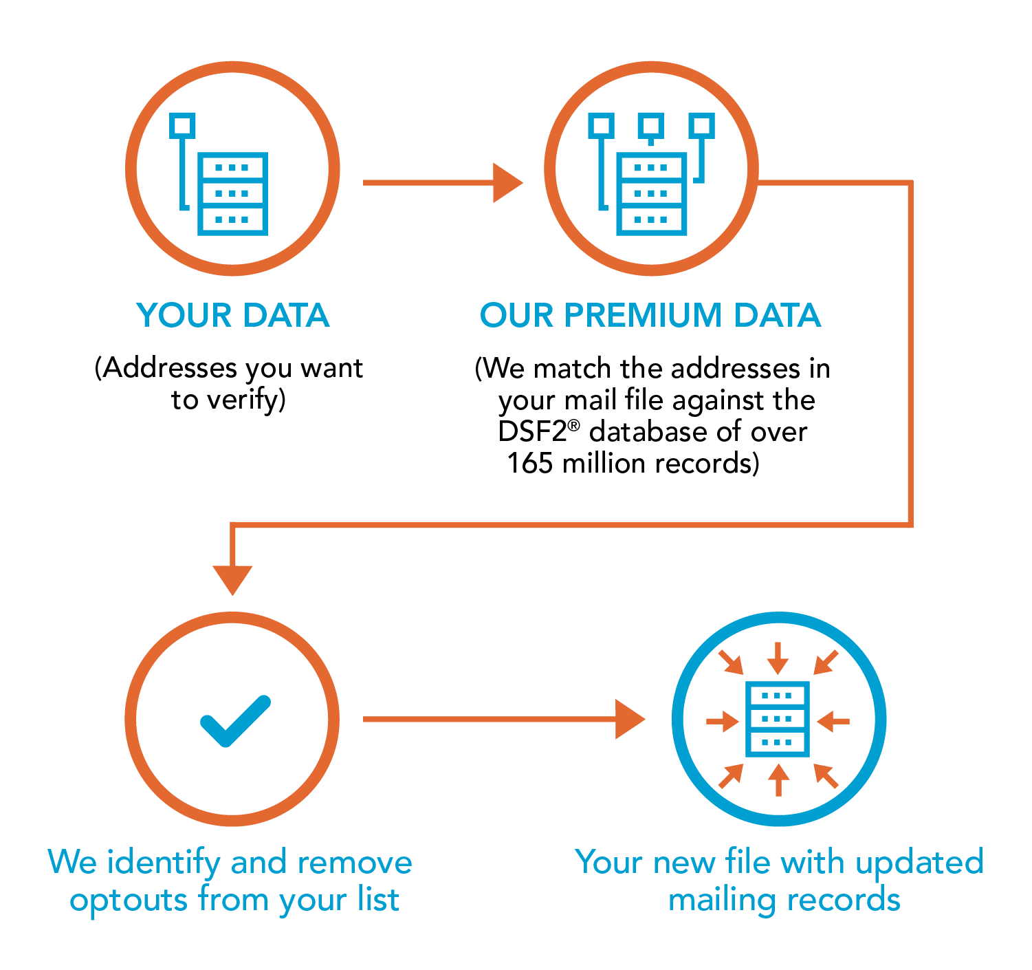 How Melissa Direct DSF2 Processing Service Works