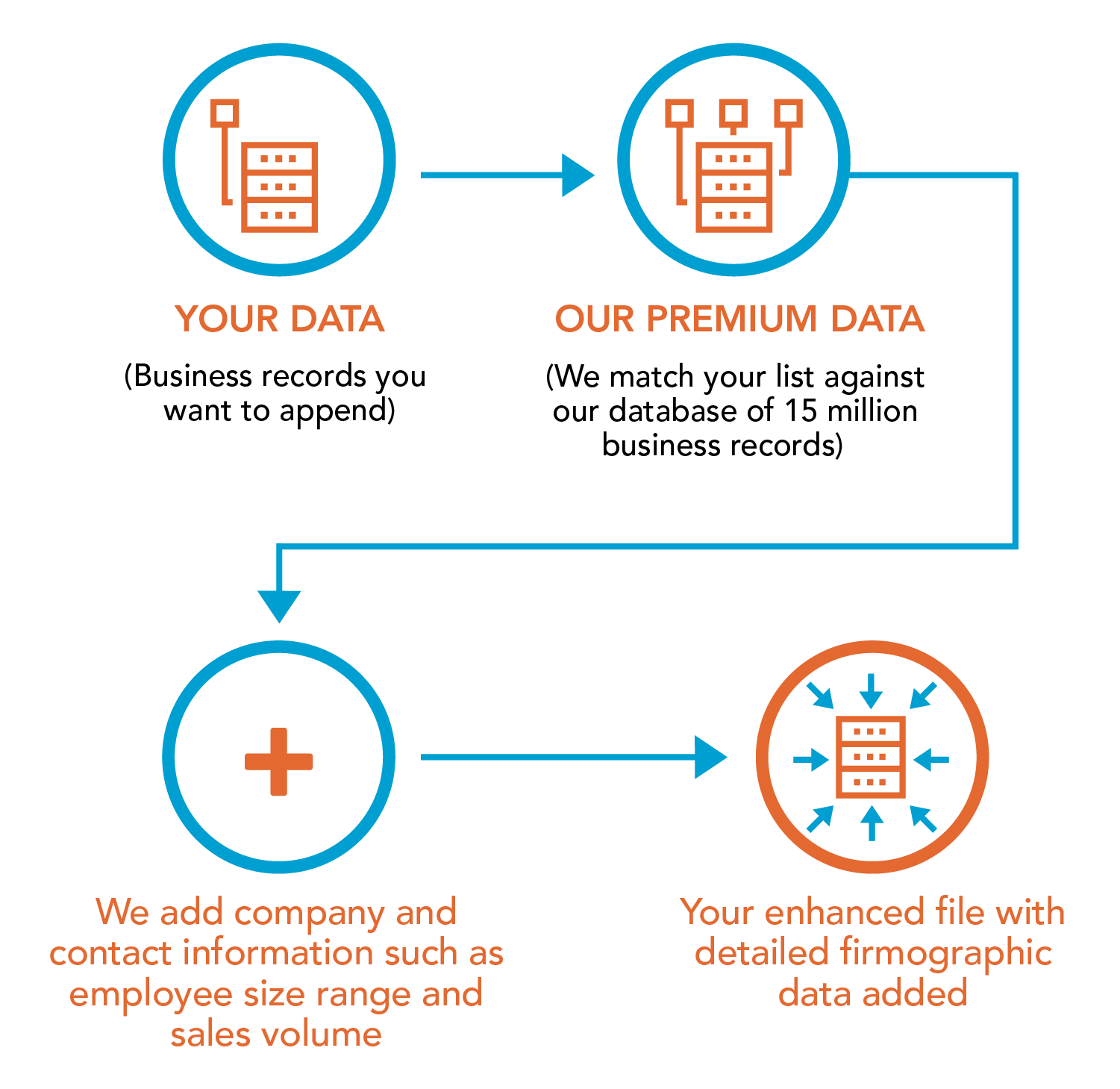 How Melissa Direct Firmographic Append Works 