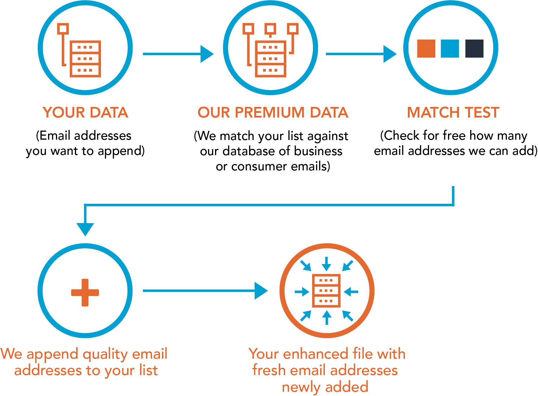 How Melissa Direct Premium Email Append Service Works