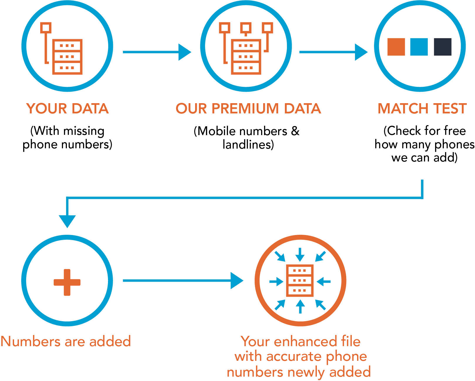 How Melissa Direct Premium Phone Append Service Works