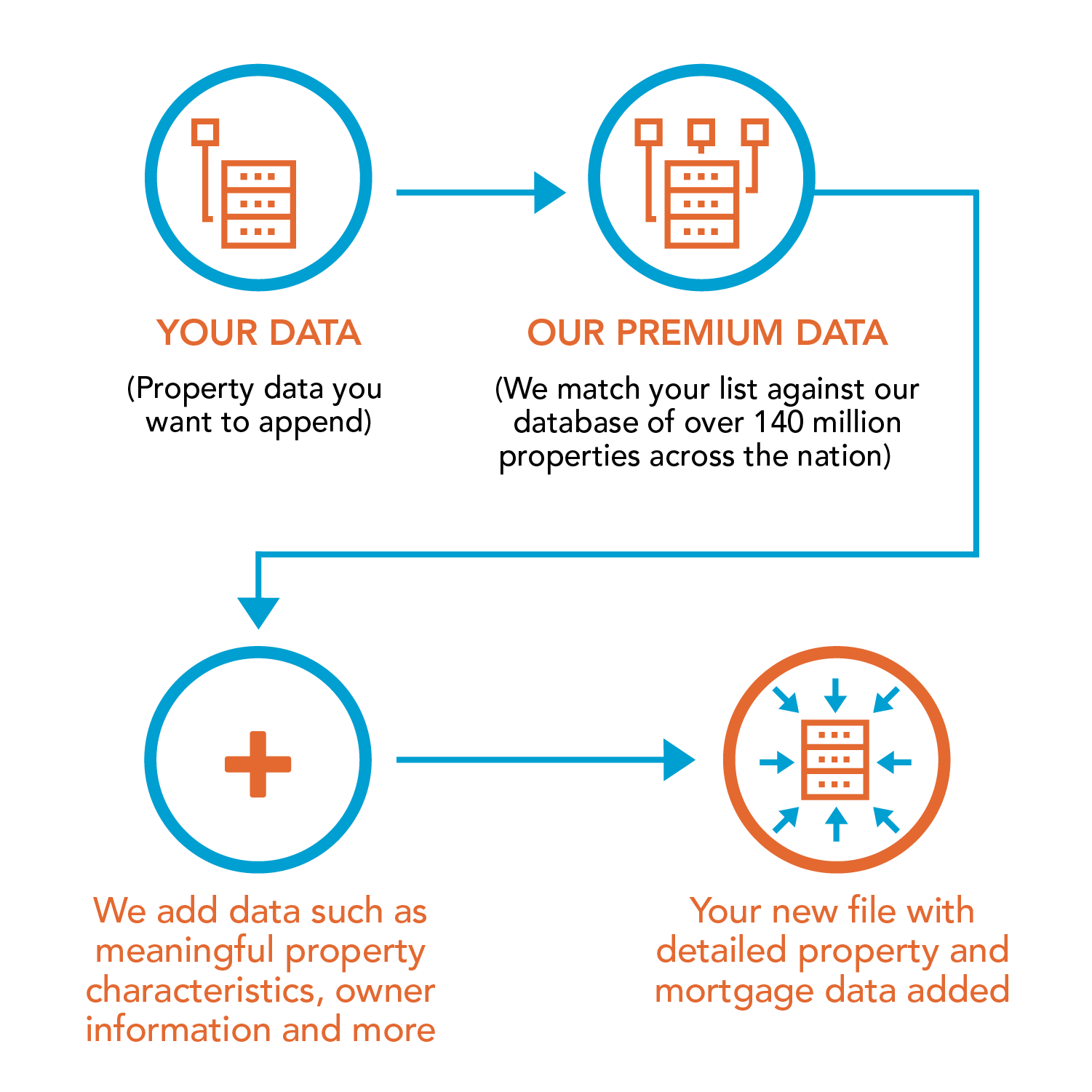 How Melissa Direct Property Append Service Works