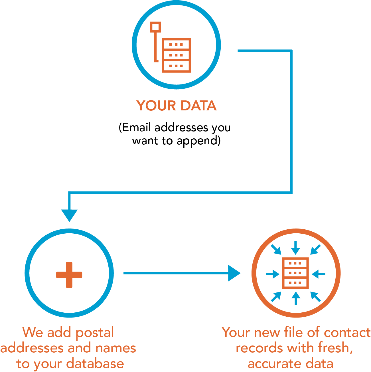 How Melissa Reverse Email Append Service Works