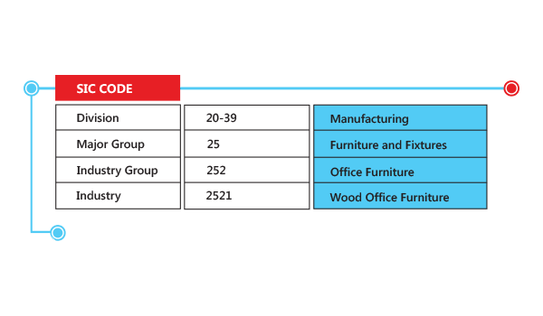 SIC Code - SIC Number - Standard Industrial Classification