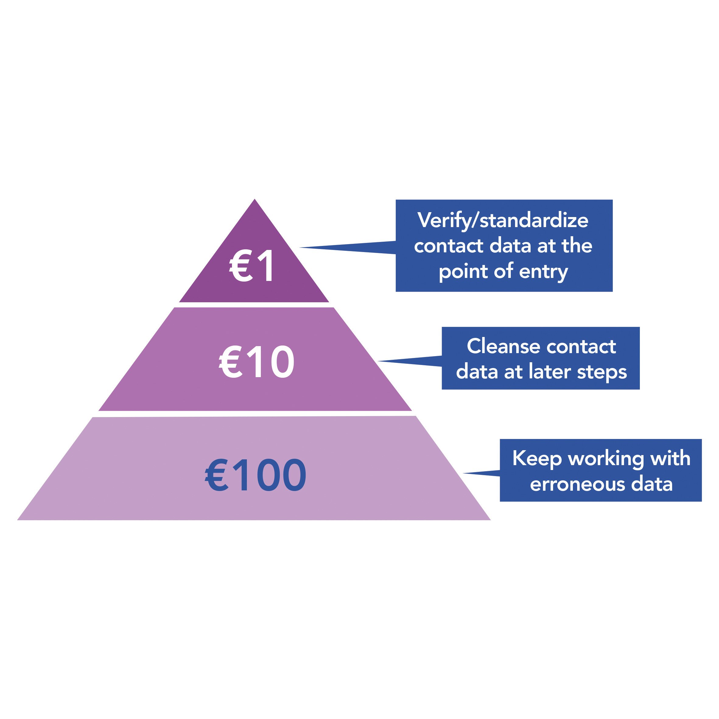 1-10-100-pyramid-eu