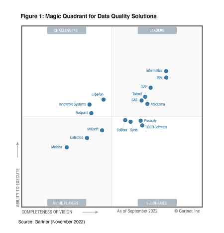 Gartner-Grid-2022-450x467 Gartner-Grid-2022-450x467