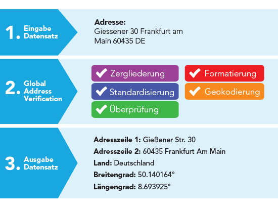 de-address-verification-address-autocomplete de-address-verification-address-autocomplete