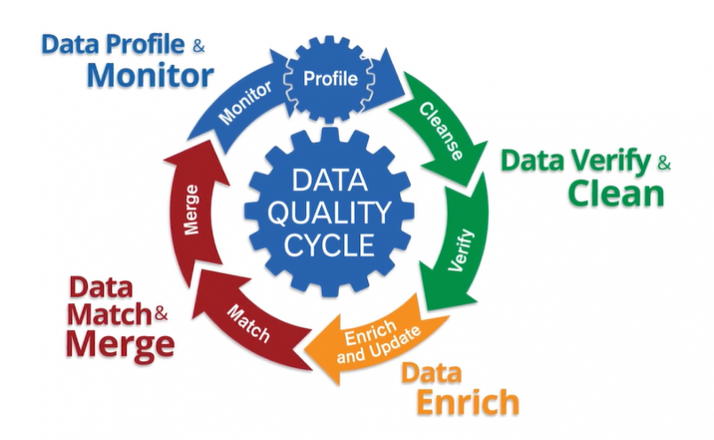The-data-quality-lifecycle-e1582803718471 The-data-quality-lifecycle-e1582803718471