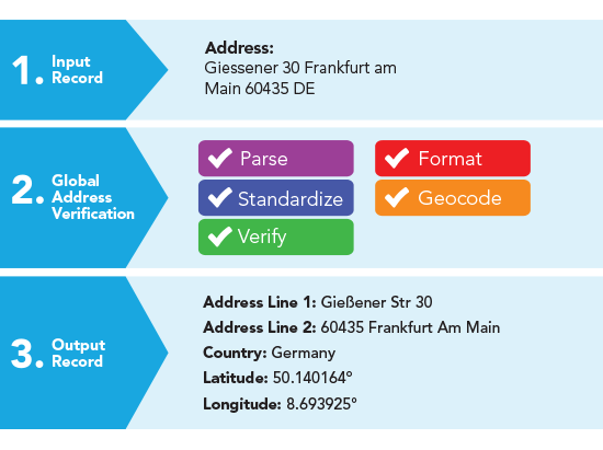 address-verification-us-global-address-data address-verification-us-global-address-data