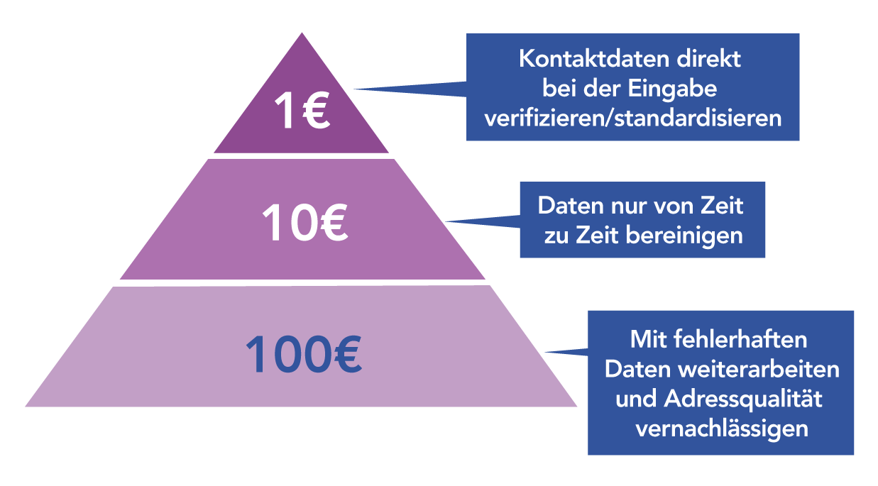 datenqualitat