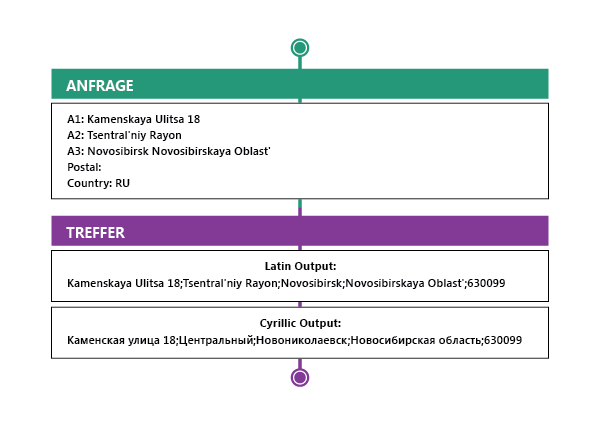 global-address-german-transliterate global-address-german-transliterate