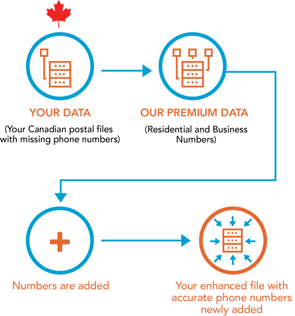 how-it-works-canadian-premium-phone-append