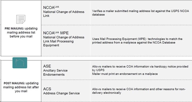 acs-onecode-ancillary