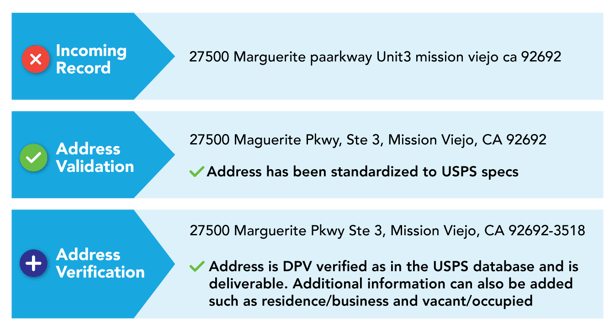 address-experts-address-validation-chart
