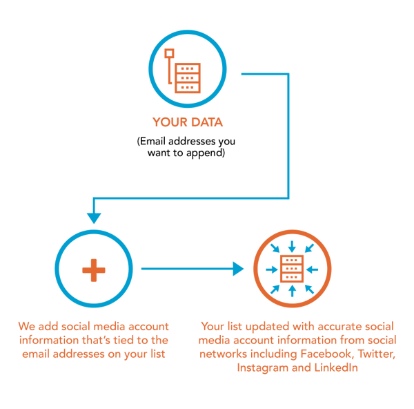 how-it-works-social-media-append
