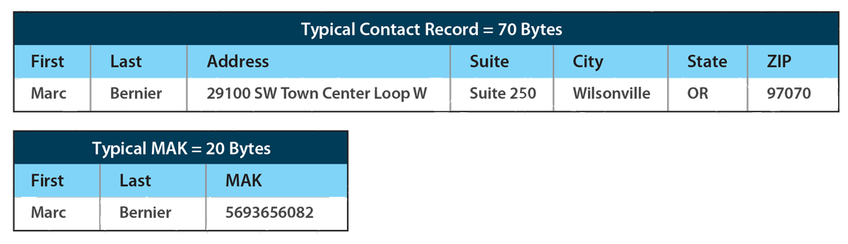 melissa-address-key-store-transmit-data-efficiently