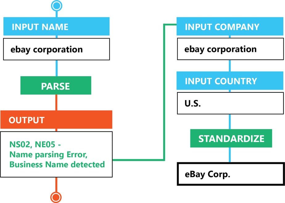 Name Verification Gender Determination
