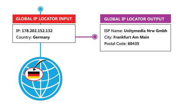 IP Location API - Geotargeting