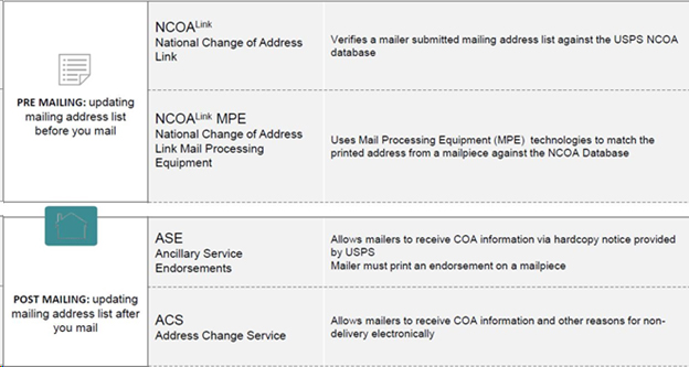 ACS (Address Change Service) and ASE (Ancillary Service Endorsements) - Methods