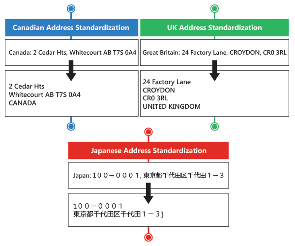 Address Autocomplete - Global Address Standardization
