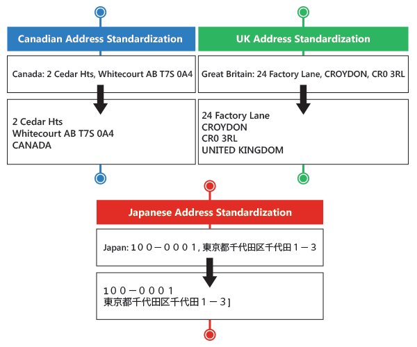 Address Autocomplete - Global Address Standardization - United Kingdom