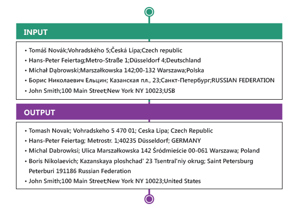 Address Verification - International Address Transliteration