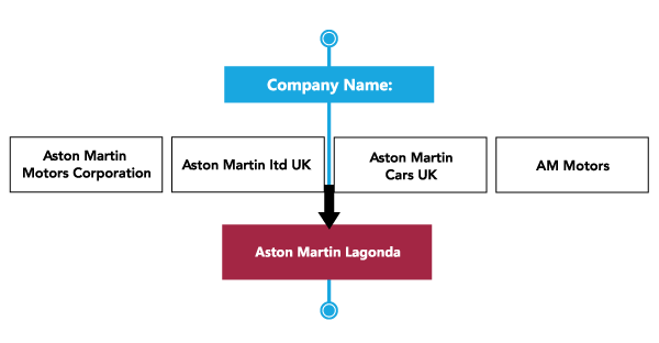 Firmographic Data - Business standardisation - United Kingdom