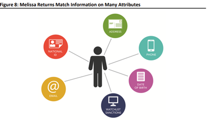 Cross-Matching in Identity Verification (Centricity) - Melissa UK
