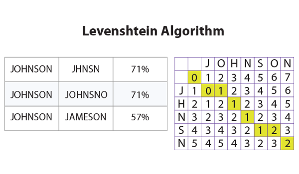 Nutzung von Fuzzy-Matching-Algorithmen