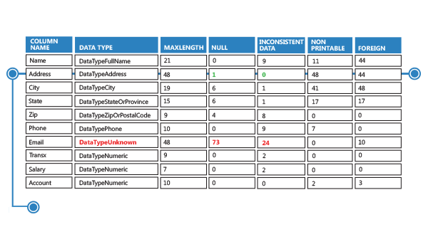 Data Profiling - Field Analysis - Canada 