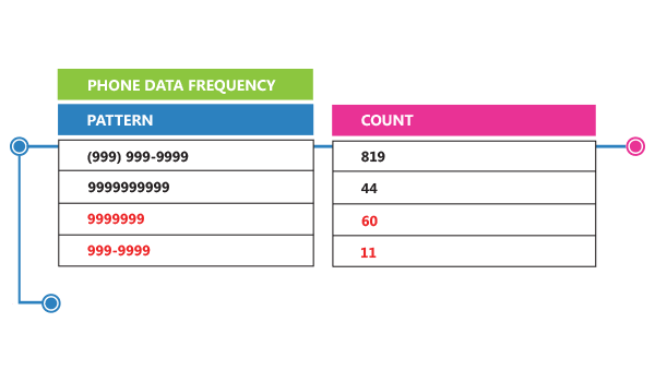 Data Profiling - Tackle Two Data Quality Predicaments - Canada Data Profiling - Tackle Two Data Quality Predicaments - Canada