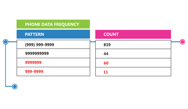 Data Profiling - Tackle Two Data Quality Predicaments - United Kingdom