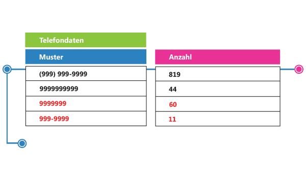 Identifizierung der Datenqualitätsprobleme und individuelle Formatierung