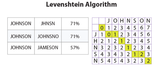 Levenshtein Matching Algorithm - Melissa UK