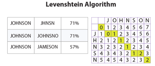 Levenshtein Matching Algorithm