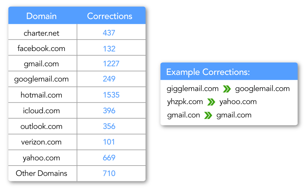 Email Verification - Domain Correction - Luxembourg Email Verification - Domain Correction - Luxembourg