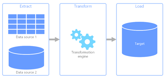 How Does ETL(Extract, Transform, Load ) Work?