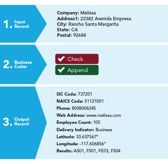 Melissa Global Business returns firmographic data like company size, location, industry, and value for effective lead generation campaigns.