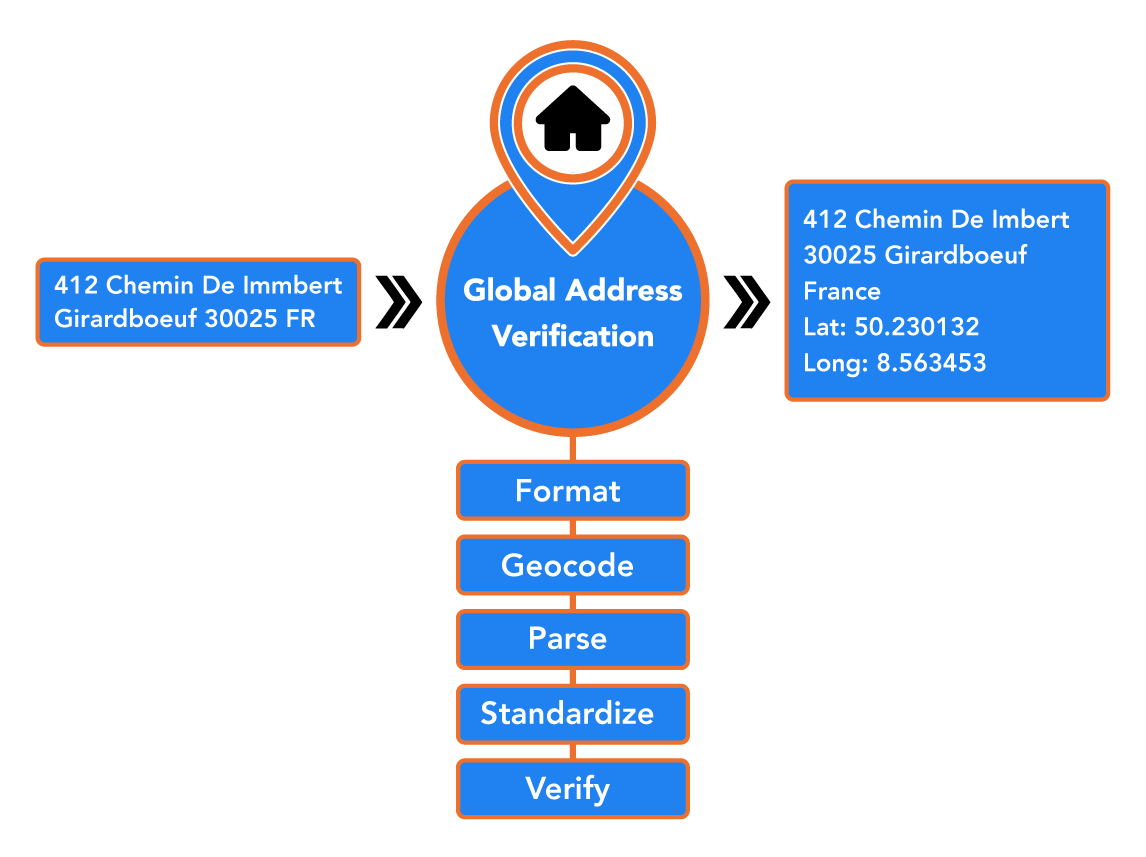Voici comment fonctionne notre solution - Global Address Verification