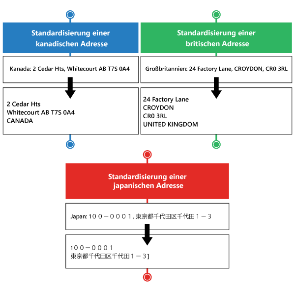 Standardisierung von Anschriften, um weltweite Kunden problemlos zu beliefern