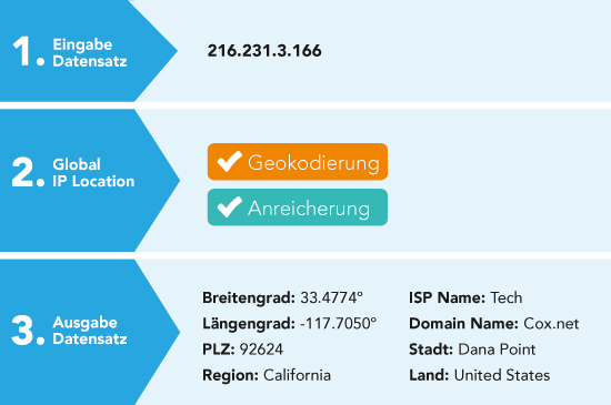 So funktioniert Melissa's Überprüfung der IP-Adressen