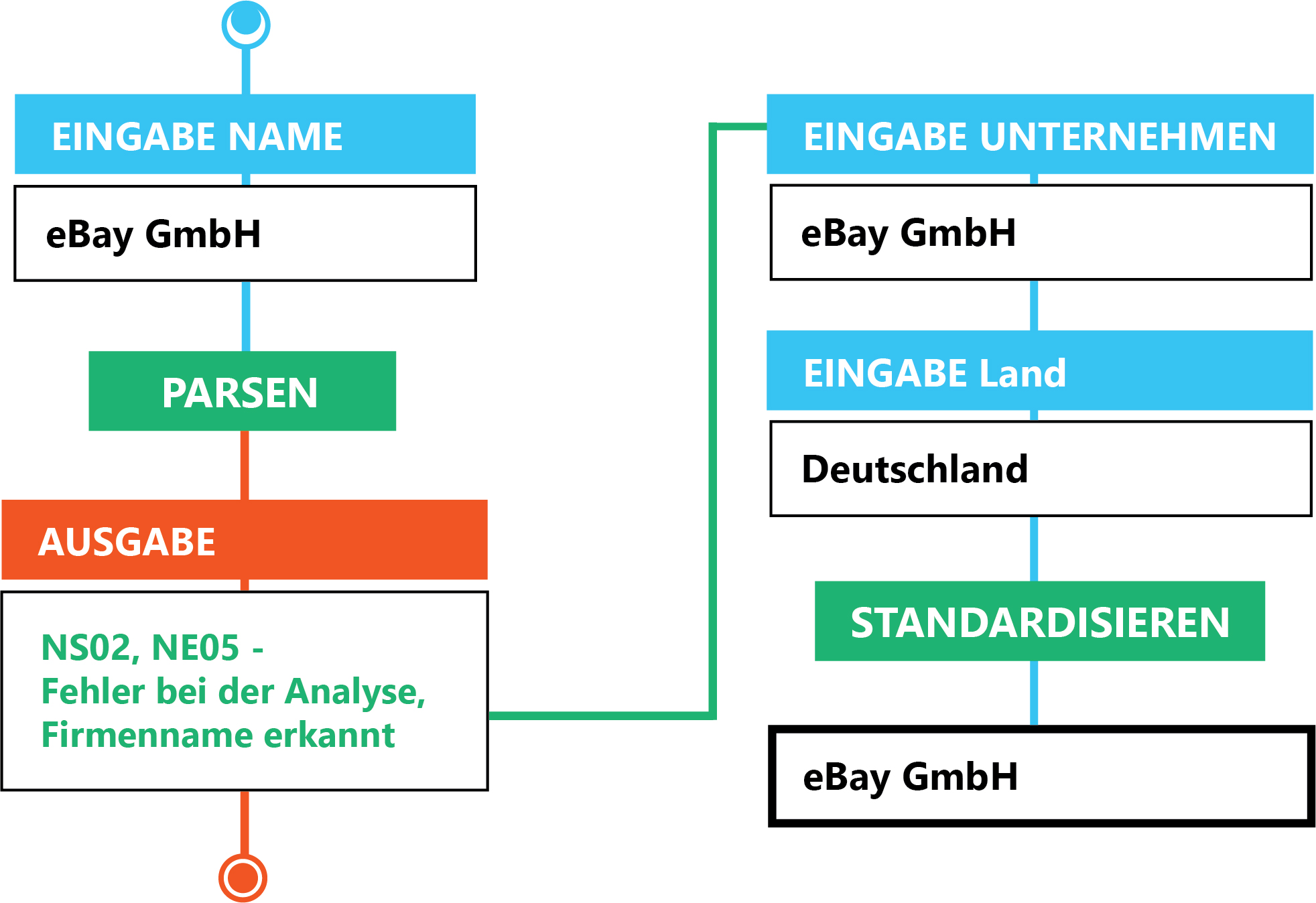 Analyse & Kennzeichnung von Geschäftsnamen