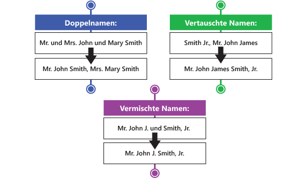 Namen werden in 5 Komponente zerlegt und analysiert